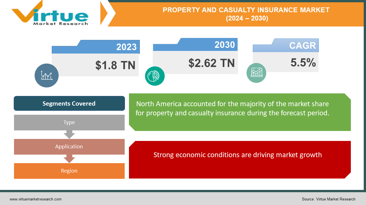 PROPERTY AND CASUALTY INSURANCE MARKET